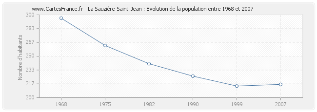 Population La Sauzière-Saint-Jean